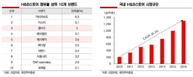 자료=유진투자증권