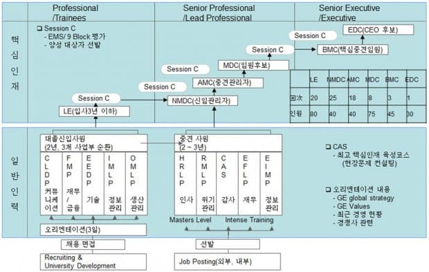 [표] GE의 핵심/일반 인재 육성 체계