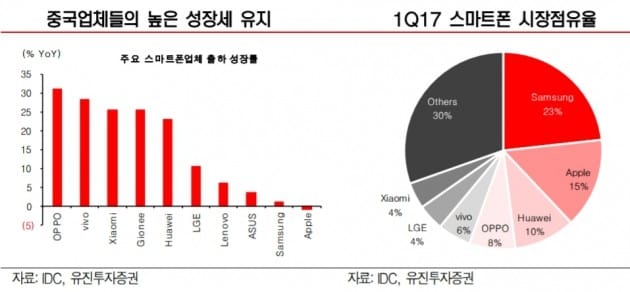 "애플·삼성전자, 프리미엄 스마트폰 시장 양분 지속"-유진