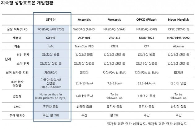 자료 제공=제넥신