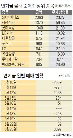 '증시 철벽 수비수' 연기금…'공격수' 변신, 강세장 이끌어