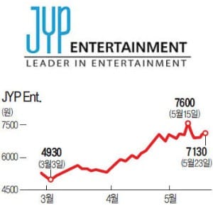 JYP엔터 '트와이스 효과'…올들어 주가 50% 올라