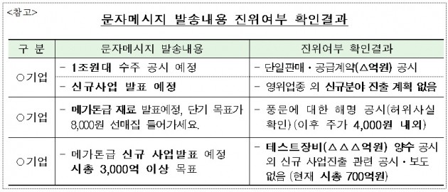 '리치클럽'·'부자아빠', 호재성 문자메시지…"대부분 허위"