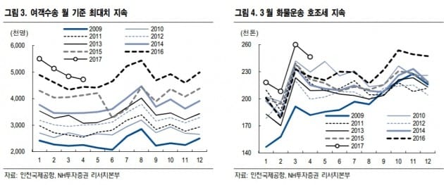 자료=NH투자증권