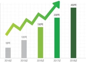 엘에스화장품, 과감한 연구개발투자 글로벌시장진출