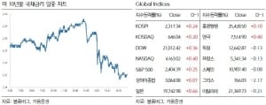 "코스피, 최고치 재경신 기대…FOMC 의사록 긍정적"-키움