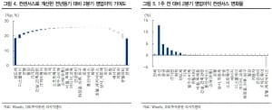 "삼성에스디에스·코웨이, 2분기 실적 턴어라운드 예상"