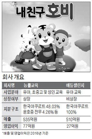 [마켓인사이트] 한국야쿠르트 자회사 능률교육, '내 친구 호비' 에듀챌린지 합병 추진