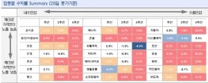 "산업재 주도주 부상 가능성에 주목"-KTB