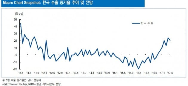 "경제지표보다 유가 방향성이 중요"-NH