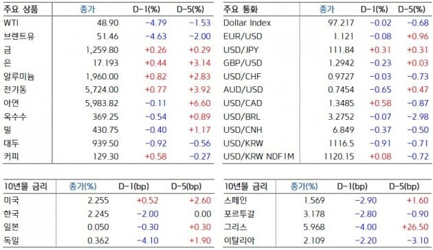 "한국 증시, 유가급락에 차익실현 매물 예상"-키움