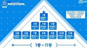 ‘프로듀스101 시즌2' 1위 김종현 "1이라는 숫자 기분 좋다"