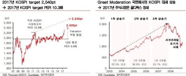 "올 하반기 골디락스 국면…코스피 2540 간다"-유진