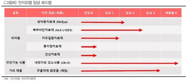 "안지오랩, 내년 코스닥 이전상장 계획"-HMC