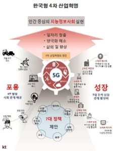 KT경제경영연구소, '한국형 4차 산업혁명' 모델 제시