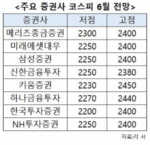 [초점]6월 코스피는 멈추지 않는다…2400 고지 도전