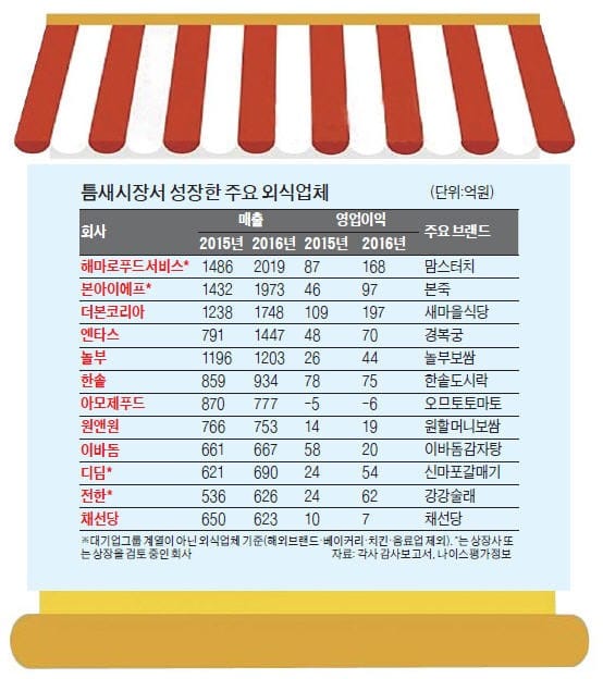 [마켓인사이트] 코스닥 노크하는 '신마포갈매기'…외식업체 기업공개 '물꼬' 터진다