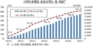 스마트폰 인터넷뱅킹, 일일 거래액만 '3조6000억원'