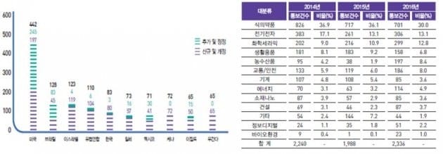 지난해 국가별·분야별 WTO TBT 통보문 동향/자료=산업부