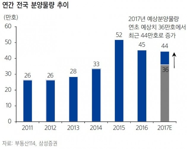 [분석플러스]부동산 살 수 없다면…"건설주라도 사야할 때"