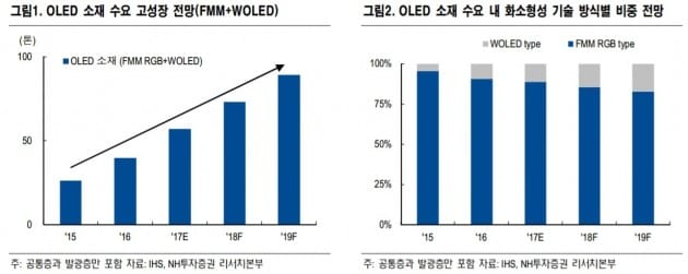 "OLED 소재 업체 장기 호황…덕산네오룩스·삼성SDI 주목" 