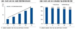 "OLED 소재 업체 장기 호황…덕산네오룩스·삼성SDI 주목"