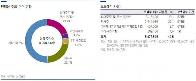 "덴티움, 자사주 소각 가능성 존재"-삼성