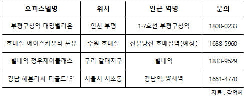 출퇴근 편리한 역세권 오피스텔 '봇물'…어디가 좋을까