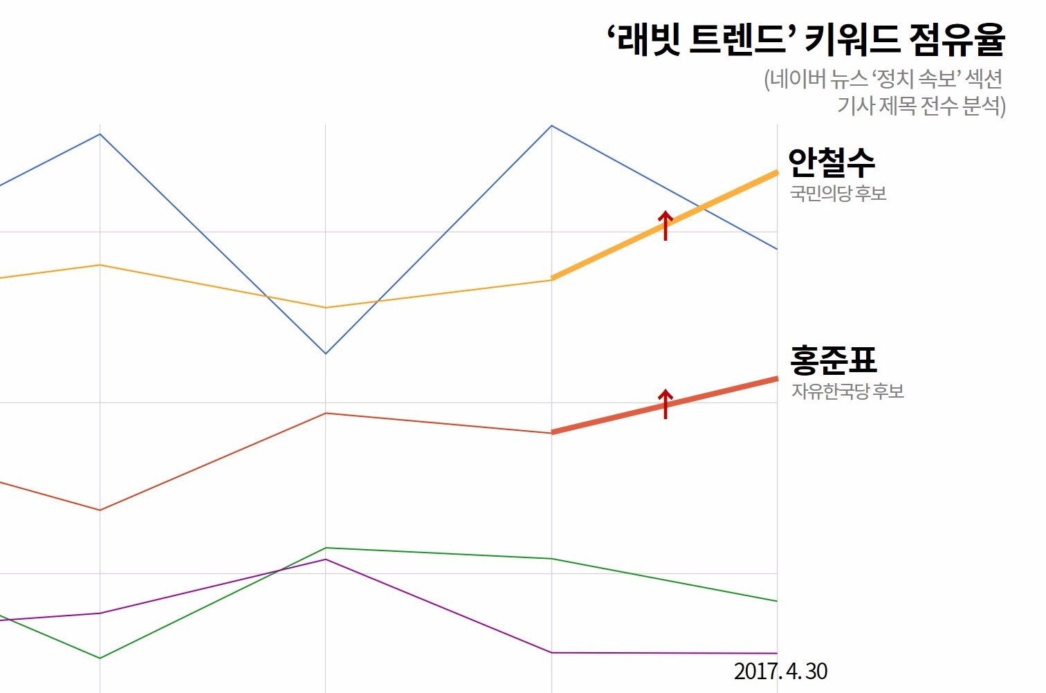 [래빗 트렌드] 추격자들…이슈 쏟아내는 '안철수'·'홍준표'