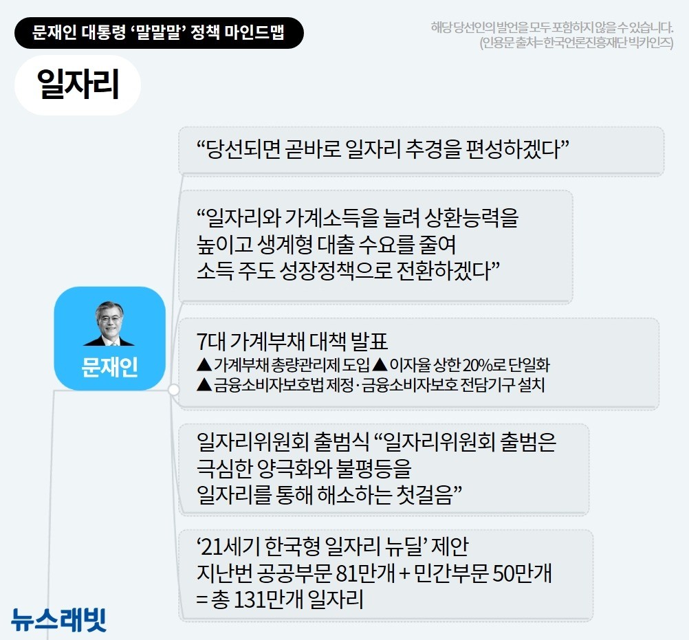 [마인드맵] '대통령' 문재인의 34가지 약속…이젠 5년치 숙제