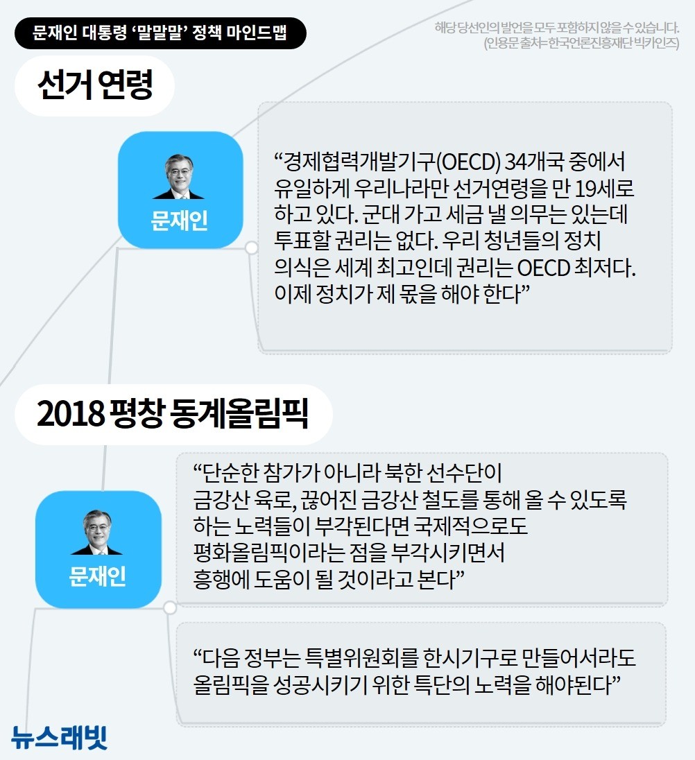 [마인드맵] '대통령' 문재인의 34가지 약속…이젠 5년치 숙제