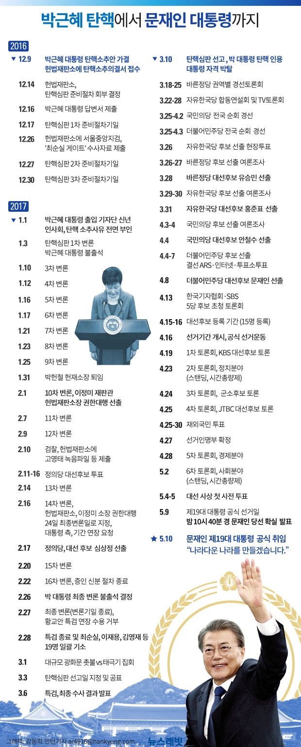 [뉴스래빗] 박근혜 탄핵에서 문재인 대통령까지…숨가빴던 5개월