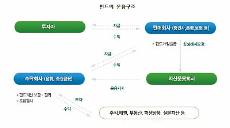 [금융 NCS 공부합시다] 펀드 원금손실 위험을 충분히 알려야 분쟁 막는다