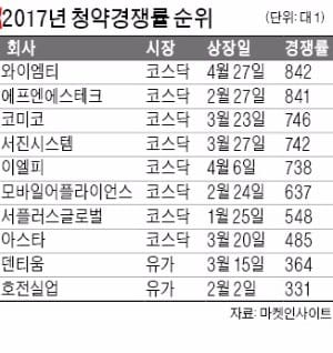 [기업 재무] '연초 흥행 효과' 사라진 공모주 시장