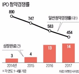 [기업 재무] '연초 흥행 효과' 사라진 공모주 시장