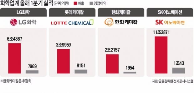 [산업 리포트] 석유화학 '깜짝 실적'…슈퍼 사이클 올라탔다