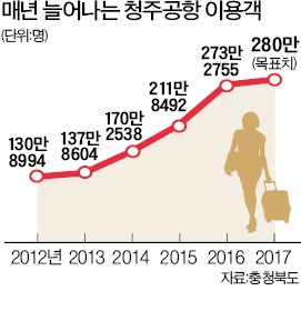 하늘길 넓히는 청주공항…이용객 500만 돌파 '도전'