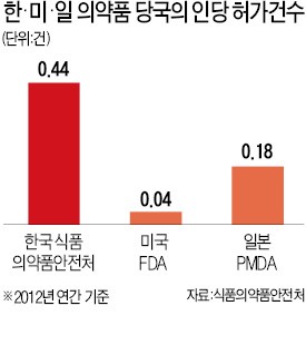 예산·인력 부족에 인허가 전문가 못키우는 한국