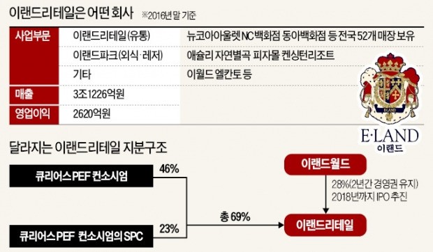 [마켓인사이트] 이랜드, 리테일 지분 69% 6000억에 매각