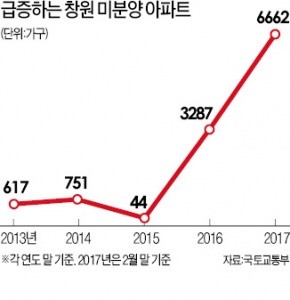 맥 못추는 창원 집값…5개월째 하락률 1위