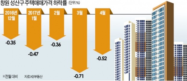 맥 못추는 창원 집값…5개월째 하락률 1위