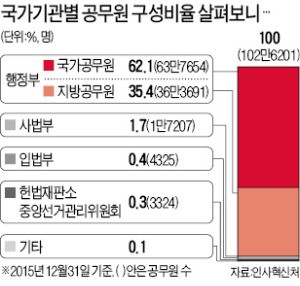 [취업에 강한 신문 한경 JOB] 공무원 시험 출제하는 국가고시센터는…2중 철망·24시간 감시…쓰레기도 시험 끝나야 반출