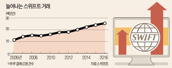 세계 1만1000여개 은행·기업 연결된 스위프트…연쇄 해킹에 '흔들'