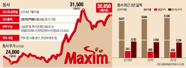 원두값 하락에…'커피믹스 제왕' 동서의 미소