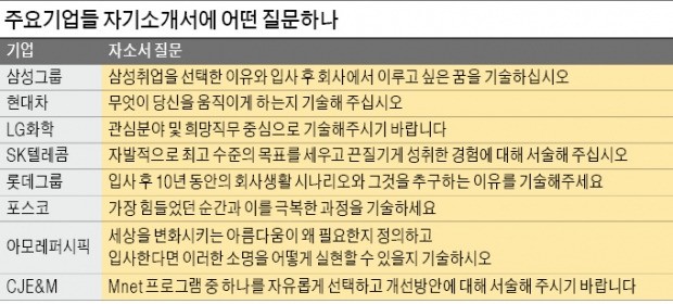 [취업에 강한 신문 한경 JOB] 대기업 자소서 '과거 경험·현재 준비·미래 포부' 물었다