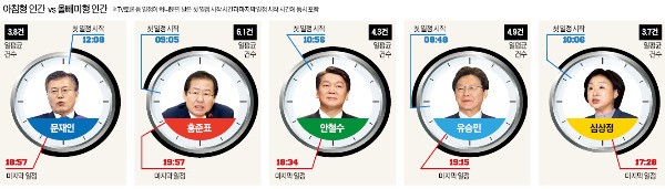 [대선 D-7] 본격 선거운동 15일, 문재인 '올빼미형'…유승민 '아침형' 행보