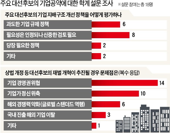 [대선후보 공약 비교] "대기업은 상법 개정안 시행, 중기는 근로시간 단축 가장 우려"