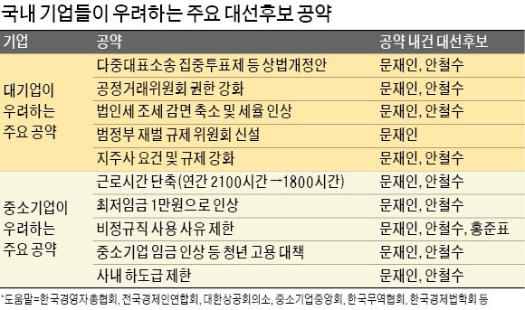 [대선후보 공약 비교] "대기업은 상법 개정안 시행, 중기는 근로시간 단축 가장 우려"