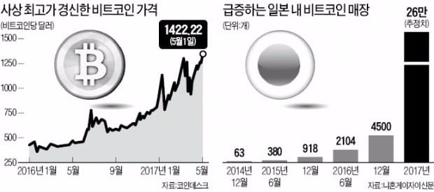 비트코인을 진짜 돈 대접하는 일본…'현금 없는 사회' 빨라진다