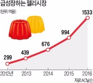 쭉쭉 늘어난 젤리 매출…오리온, 1분기 22%↑